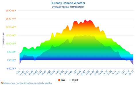 burnaby monthly weather.